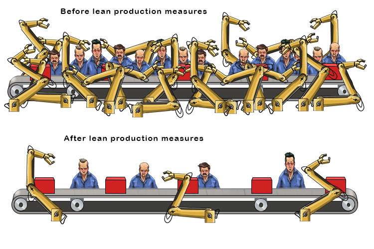 Combining these two definitions creates the meaning of lean production. The 'excess fat' (unnecessary resources, labour, machines and premises) is continuously stripped back to ensure the manufacturing process is as efficient and cost effective as possibl